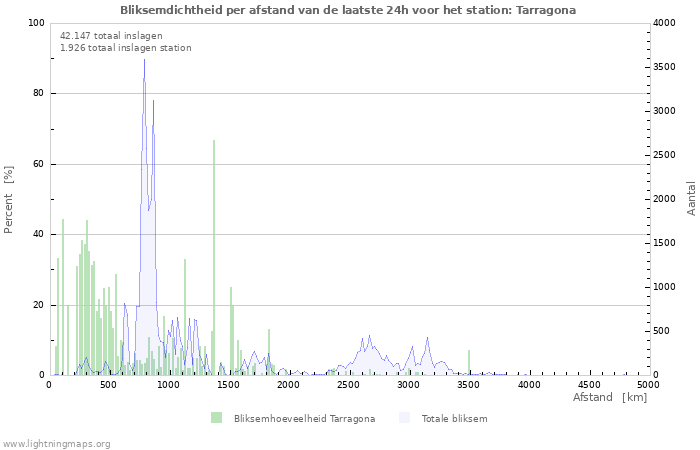 Grafieken: Bliksemdichtheid per afstand