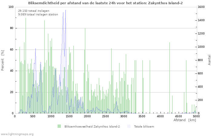 Grafieken: Bliksemdichtheid per afstand