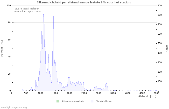 Grafieken: Bliksemdichtheid per afstand