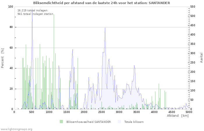 Grafieken: Bliksemdichtheid per afstand
