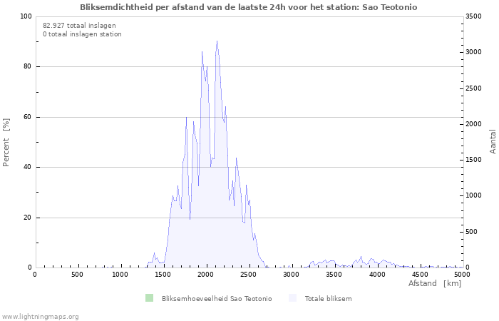 Grafieken: Bliksemdichtheid per afstand