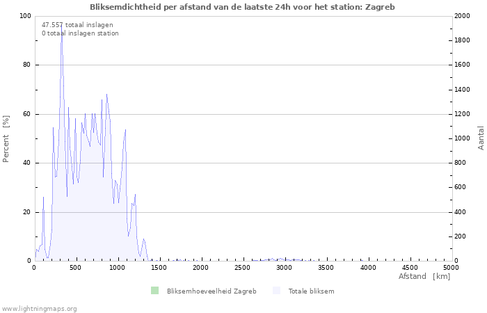 Grafieken: Bliksemdichtheid per afstand