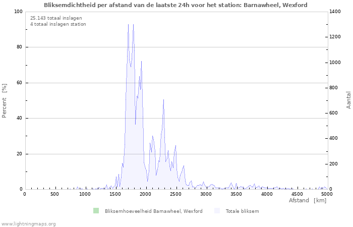 Grafieken: Bliksemdichtheid per afstand