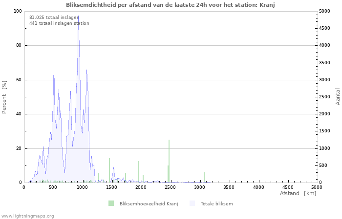 Grafieken: Bliksemdichtheid per afstand