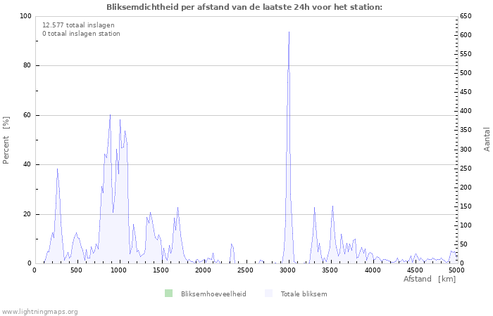 Grafieken: Bliksemdichtheid per afstand