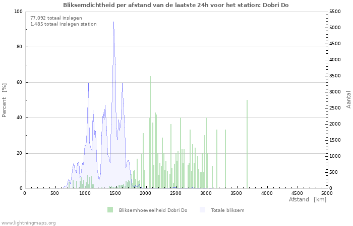 Grafieken: Bliksemdichtheid per afstand