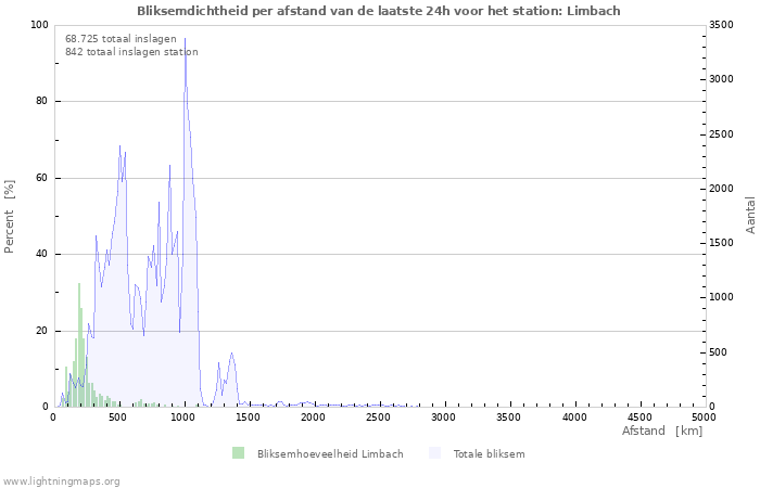 Grafieken: Bliksemdichtheid per afstand