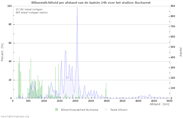 Grafieken: Bliksemdichtheid per afstand