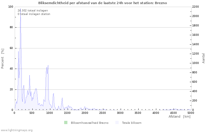 Grafieken: Bliksemdichtheid per afstand