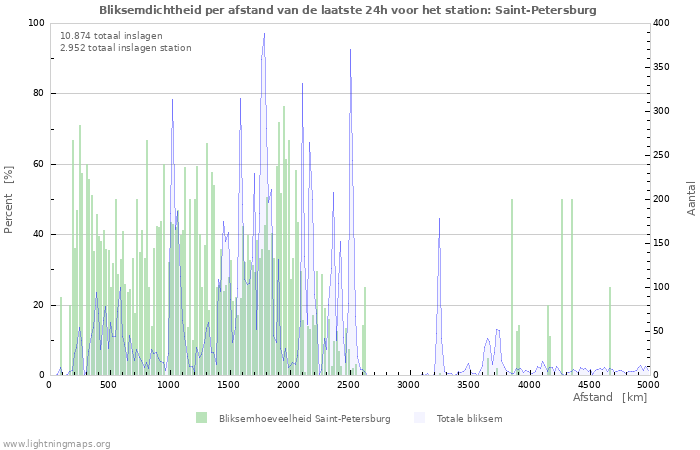 Grafieken: Bliksemdichtheid per afstand