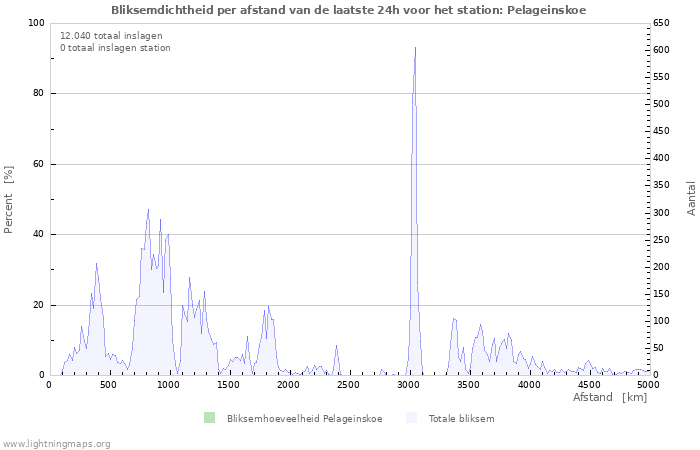 Grafieken: Bliksemdichtheid per afstand