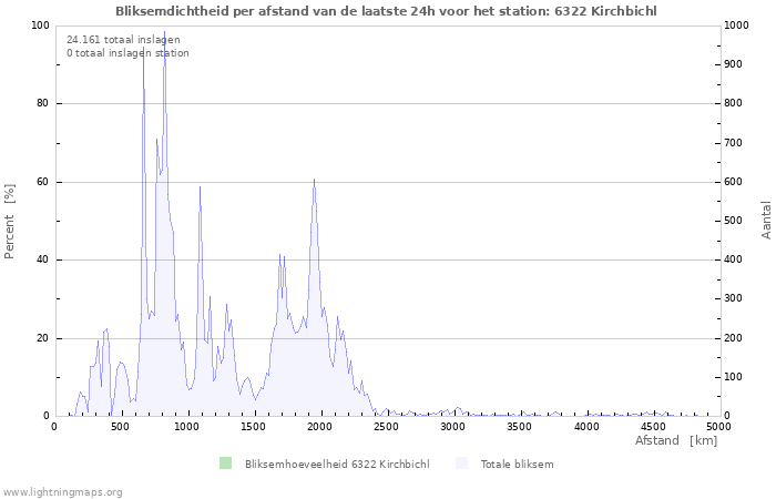 Grafieken: Bliksemdichtheid per afstand