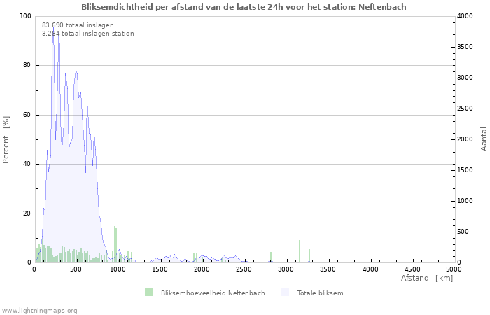 Grafieken: Bliksemdichtheid per afstand