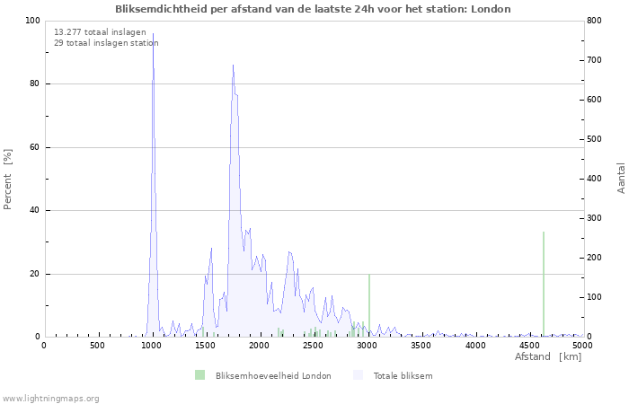 Grafieken: Bliksemdichtheid per afstand
