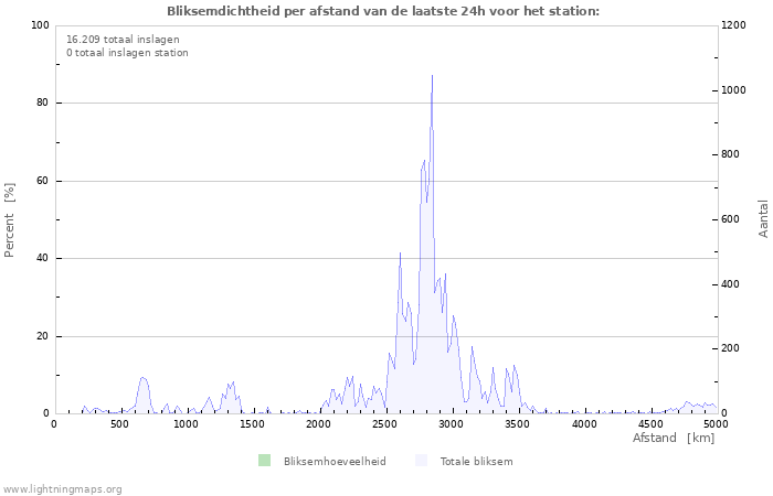 Grafieken: Bliksemdichtheid per afstand