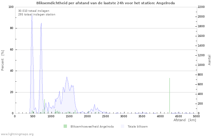 Grafieken: Bliksemdichtheid per afstand