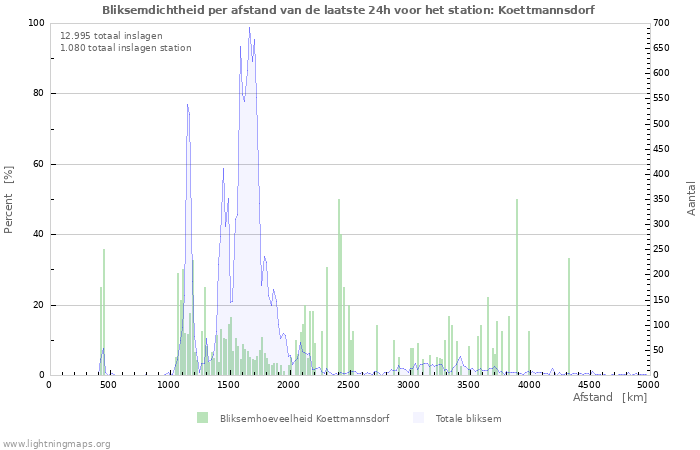 Grafieken: Bliksemdichtheid per afstand