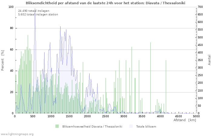 Grafieken: Bliksemdichtheid per afstand