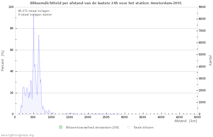 Grafieken: Bliksemdichtheid per afstand