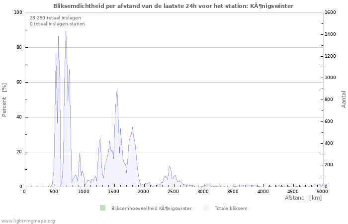 Grafieken: Bliksemdichtheid per afstand