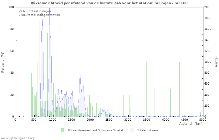 Grafieken: Bliksemdichtheid per afstand