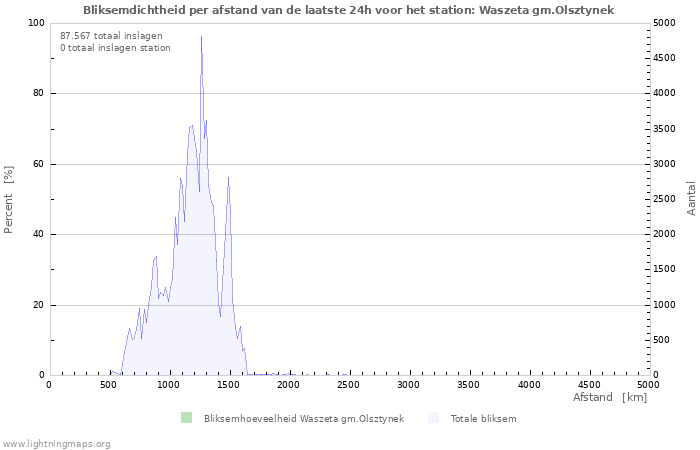 Grafieken: Bliksemdichtheid per afstand