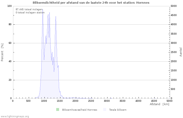 Grafieken: Bliksemdichtheid per afstand