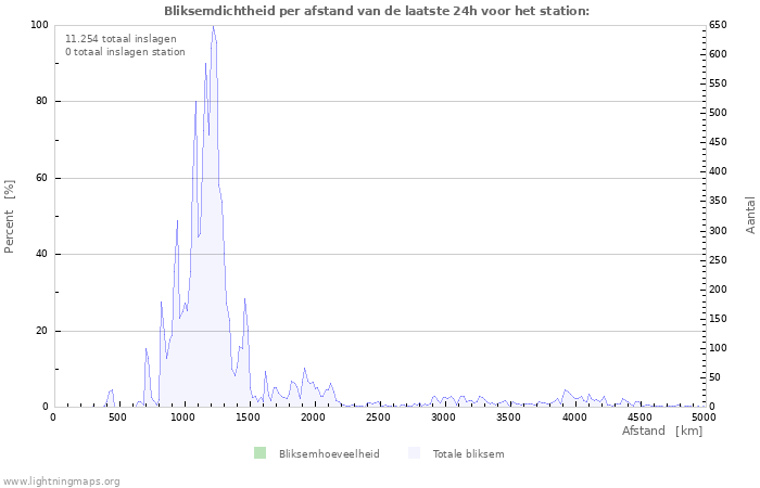 Grafieken: Bliksemdichtheid per afstand