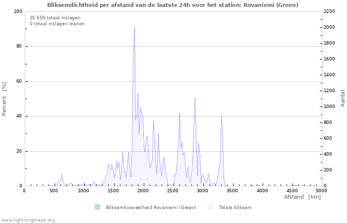 Grafieken: Bliksemdichtheid per afstand