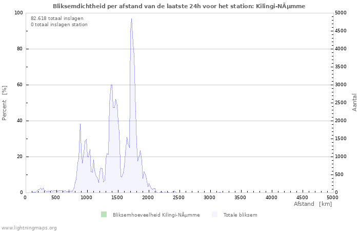 Grafieken: Bliksemdichtheid per afstand