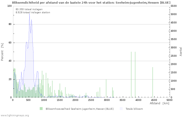 Grafieken: Bliksemdichtheid per afstand