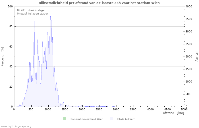 Grafieken: Bliksemdichtheid per afstand