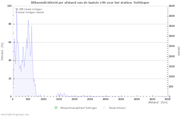 Grafieken: Bliksemdichtheid per afstand