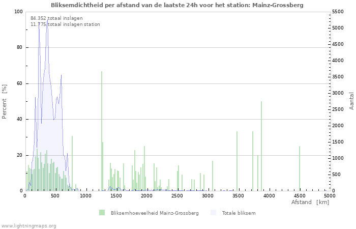 Grafieken: Bliksemdichtheid per afstand