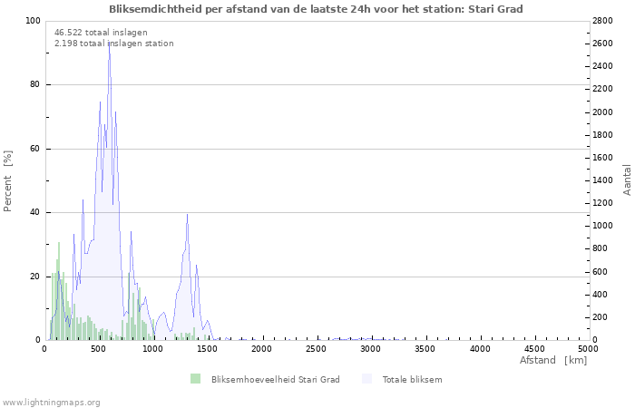 Grafieken: Bliksemdichtheid per afstand