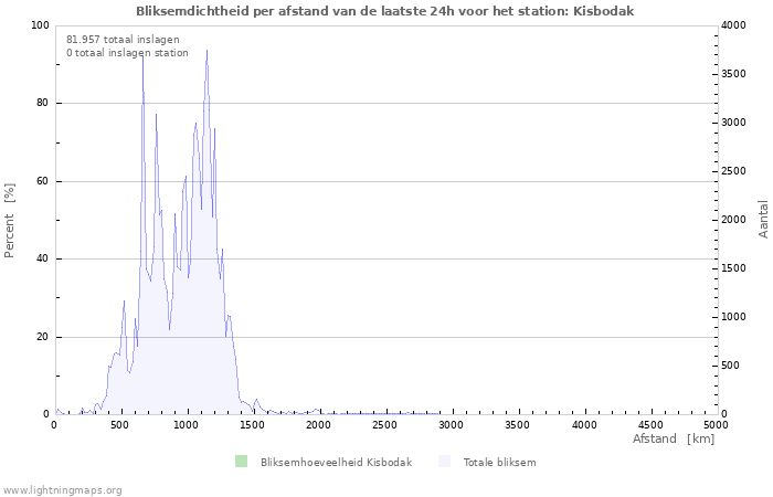 Grafieken: Bliksemdichtheid per afstand