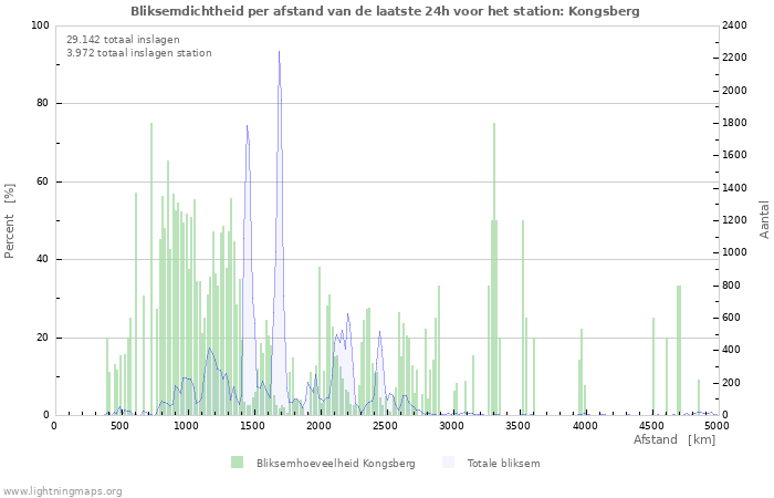 Grafieken: Bliksemdichtheid per afstand