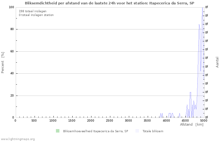 Grafieken: Bliksemdichtheid per afstand