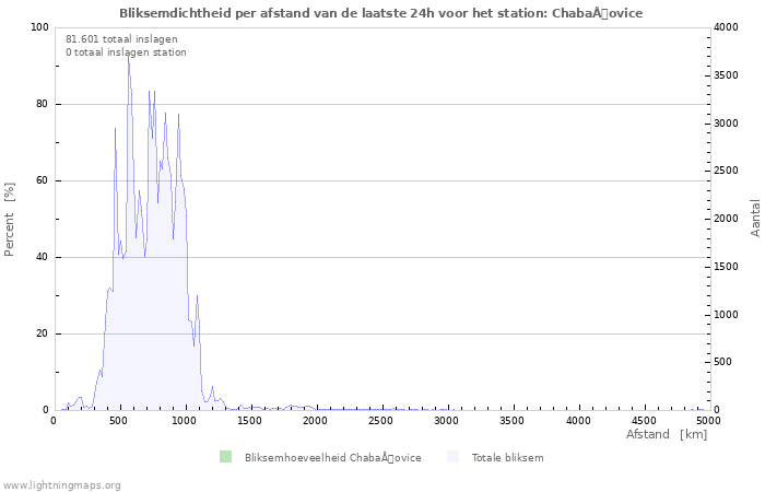 Grafieken: Bliksemdichtheid per afstand