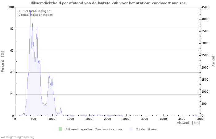 Grafieken: Bliksemdichtheid per afstand