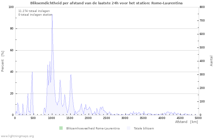 Grafieken: Bliksemdichtheid per afstand