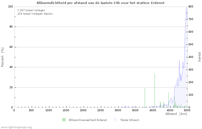 Grafieken: Bliksemdichtheid per afstand