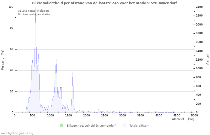 Grafieken: Bliksemdichtheid per afstand