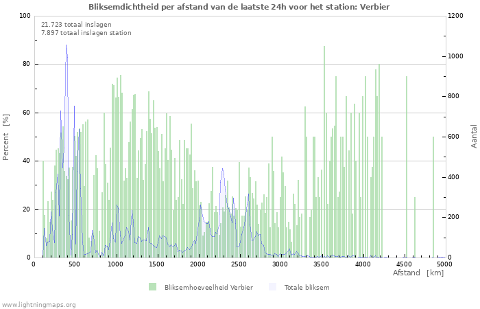 Grafieken: Bliksemdichtheid per afstand