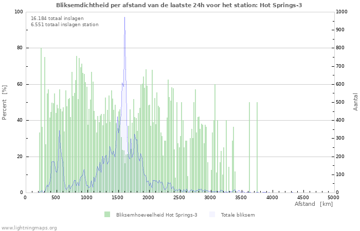 Grafieken: Bliksemdichtheid per afstand