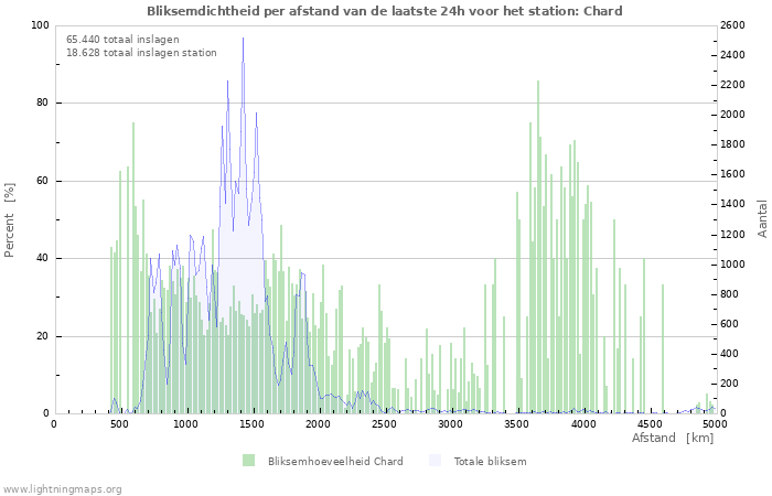 Grafieken: Bliksemdichtheid per afstand