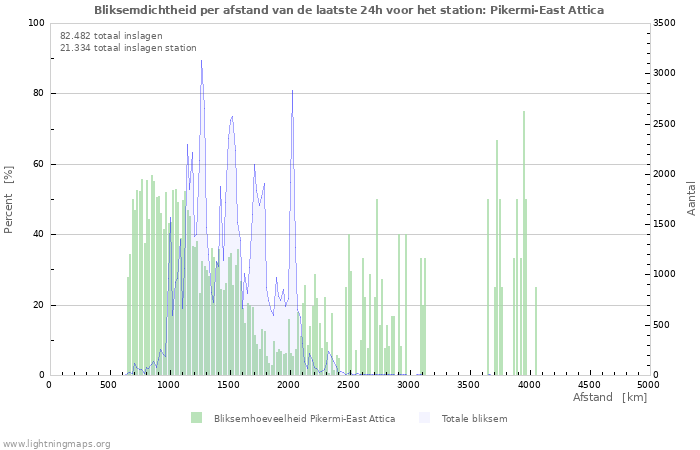 Grafieken: Bliksemdichtheid per afstand