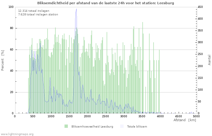 Grafieken: Bliksemdichtheid per afstand