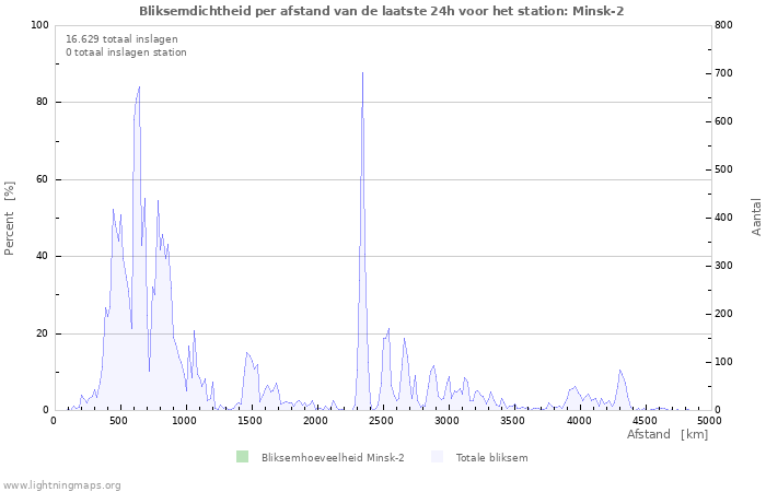 Grafieken: Bliksemdichtheid per afstand