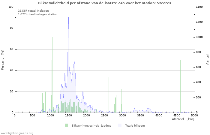 Grafieken: Bliksemdichtheid per afstand